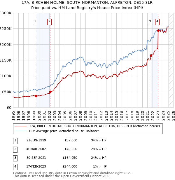 17A, BIRCHEN HOLME, SOUTH NORMANTON, ALFRETON, DE55 3LR: Price paid vs HM Land Registry's House Price Index