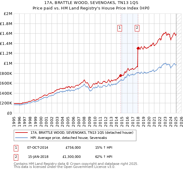 17A, BRATTLE WOOD, SEVENOAKS, TN13 1QS: Price paid vs HM Land Registry's House Price Index