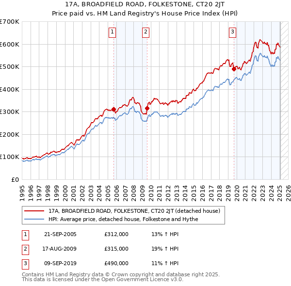 17A, BROADFIELD ROAD, FOLKESTONE, CT20 2JT: Price paid vs HM Land Registry's House Price Index