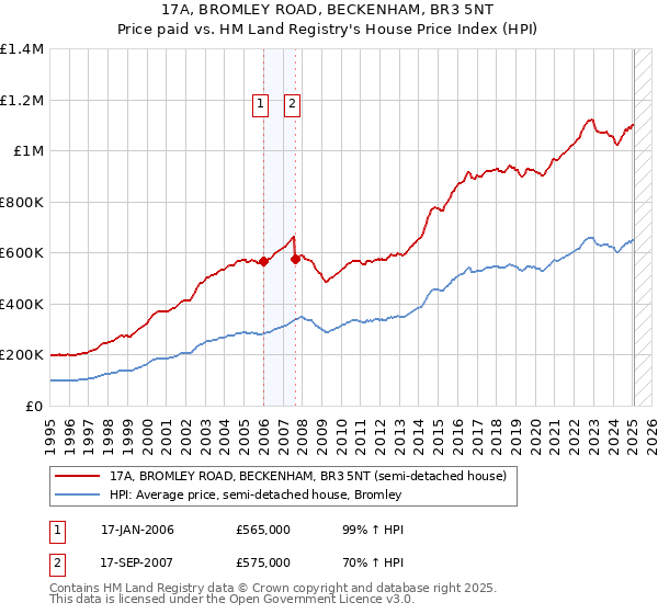 17A, BROMLEY ROAD, BECKENHAM, BR3 5NT: Price paid vs HM Land Registry's House Price Index