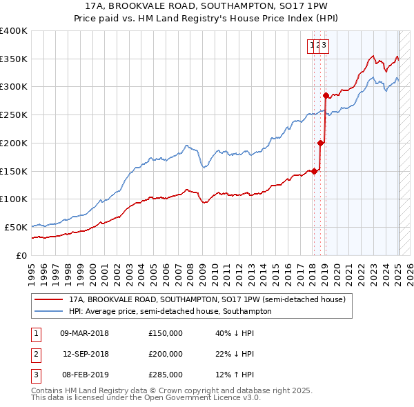 17A, BROOKVALE ROAD, SOUTHAMPTON, SO17 1PW: Price paid vs HM Land Registry's House Price Index