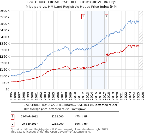 17A, CHURCH ROAD, CATSHILL, BROMSGROVE, B61 0JS: Price paid vs HM Land Registry's House Price Index
