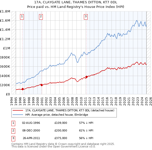 17A, CLAYGATE LANE, THAMES DITTON, KT7 0DL: Price paid vs HM Land Registry's House Price Index