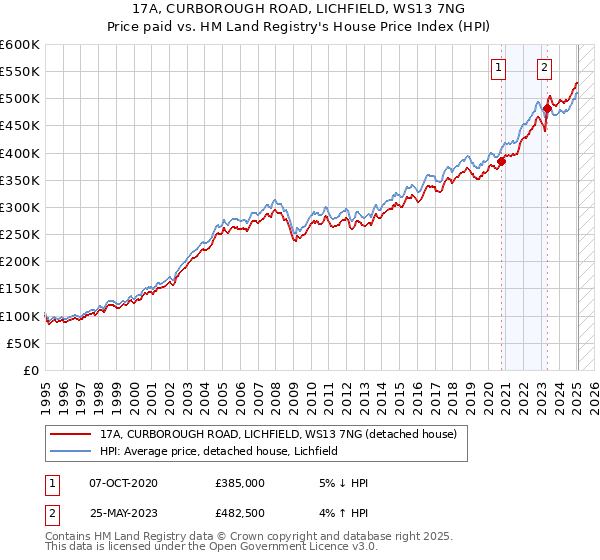 17A, CURBOROUGH ROAD, LICHFIELD, WS13 7NG: Price paid vs HM Land Registry's House Price Index
