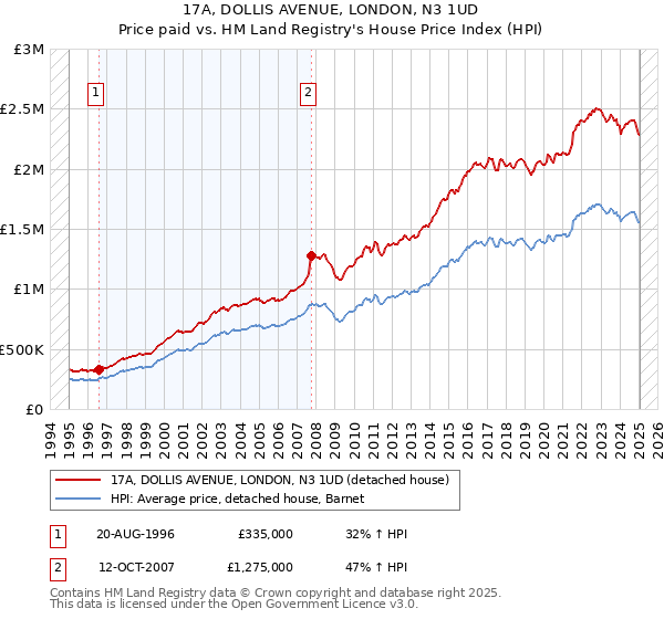 17A, DOLLIS AVENUE, LONDON, N3 1UD: Price paid vs HM Land Registry's House Price Index