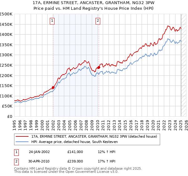 17A, ERMINE STREET, ANCASTER, GRANTHAM, NG32 3PW: Price paid vs HM Land Registry's House Price Index