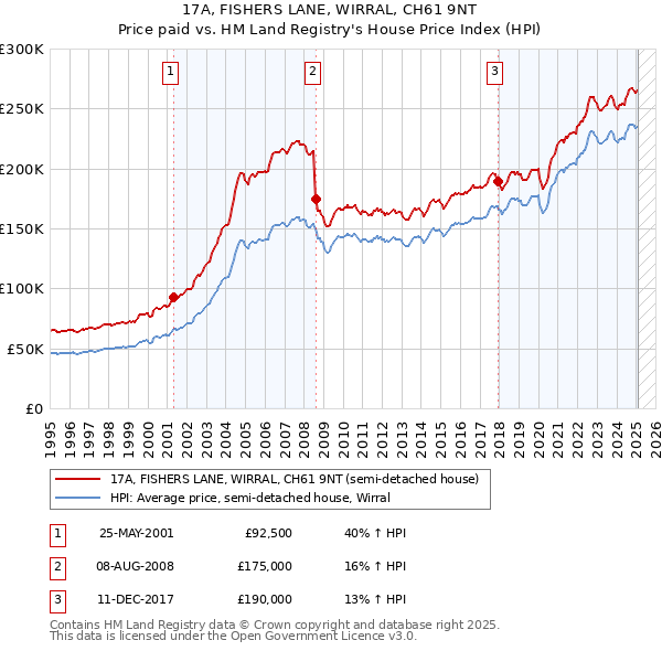 17A, FISHERS LANE, WIRRAL, CH61 9NT: Price paid vs HM Land Registry's House Price Index