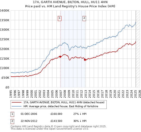 17A, GARTH AVENUE, BILTON, HULL, HU11 4HN: Price paid vs HM Land Registry's House Price Index