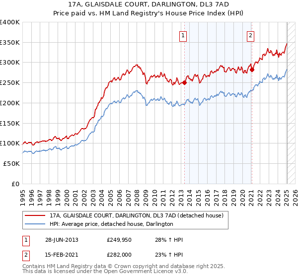 17A, GLAISDALE COURT, DARLINGTON, DL3 7AD: Price paid vs HM Land Registry's House Price Index