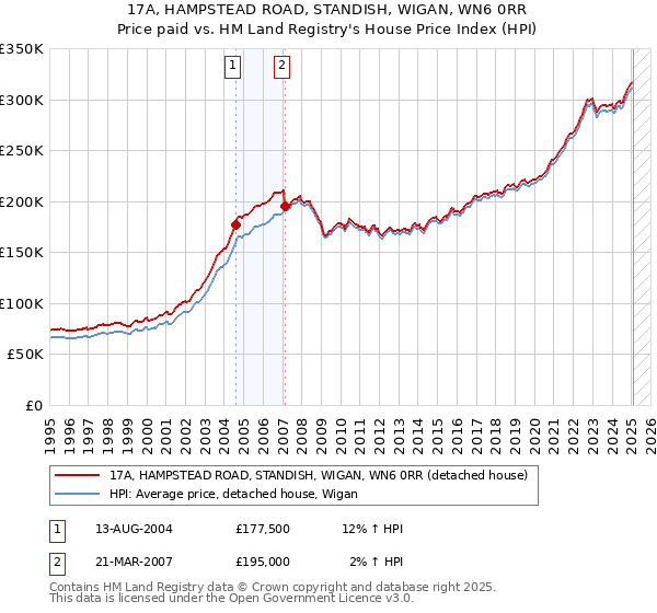 17A, HAMPSTEAD ROAD, STANDISH, WIGAN, WN6 0RR: Price paid vs HM Land Registry's House Price Index