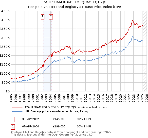 17A, ILSHAM ROAD, TORQUAY, TQ1 2JG: Price paid vs HM Land Registry's House Price Index