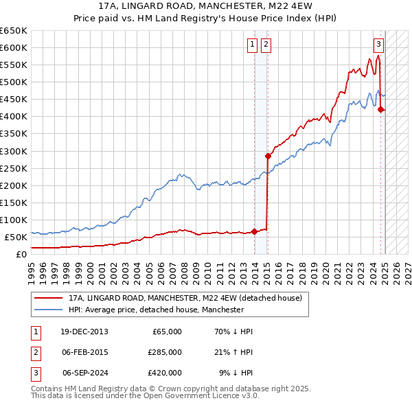 17A, LINGARD ROAD, MANCHESTER, M22 4EW: Price paid vs HM Land Registry's House Price Index