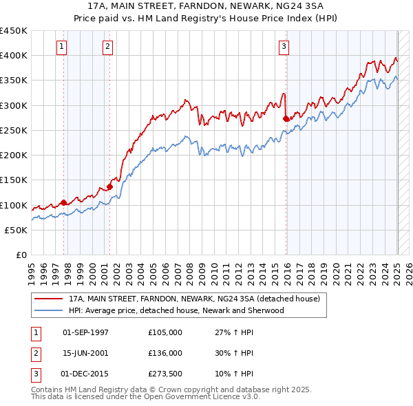 17A, MAIN STREET, FARNDON, NEWARK, NG24 3SA: Price paid vs HM Land Registry's House Price Index