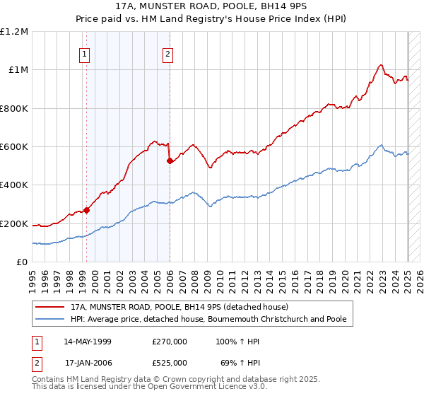 17A, MUNSTER ROAD, POOLE, BH14 9PS: Price paid vs HM Land Registry's House Price Index