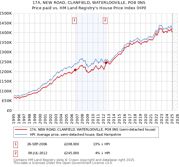 17A, NEW ROAD, CLANFIELD, WATERLOOVILLE, PO8 0NS: Price paid vs HM Land Registry's House Price Index