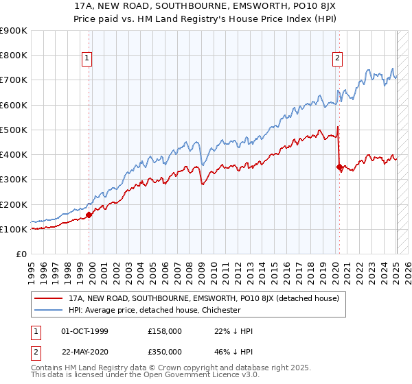 17A, NEW ROAD, SOUTHBOURNE, EMSWORTH, PO10 8JX: Price paid vs HM Land Registry's House Price Index