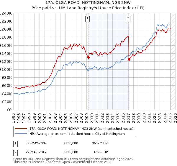 17A, OLGA ROAD, NOTTINGHAM, NG3 2NW: Price paid vs HM Land Registry's House Price Index