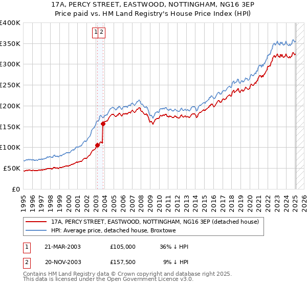 17A, PERCY STREET, EASTWOOD, NOTTINGHAM, NG16 3EP: Price paid vs HM Land Registry's House Price Index