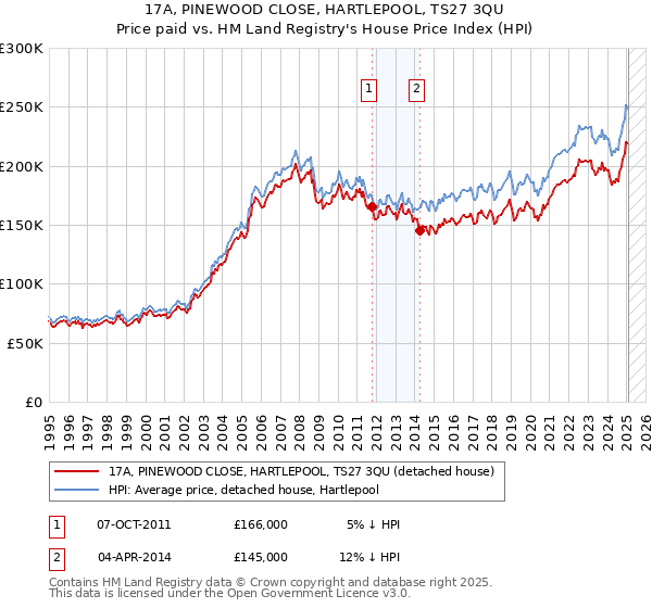 17A, PINEWOOD CLOSE, HARTLEPOOL, TS27 3QU: Price paid vs HM Land Registry's House Price Index