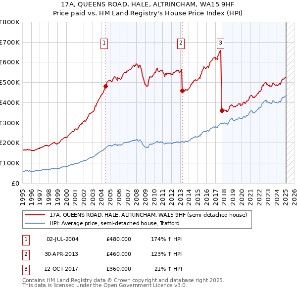 17A, QUEENS ROAD, HALE, ALTRINCHAM, WA15 9HF: Price paid vs HM Land Registry's House Price Index