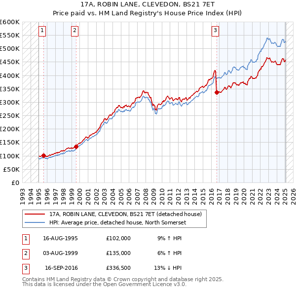 17A, ROBIN LANE, CLEVEDON, BS21 7ET: Price paid vs HM Land Registry's House Price Index
