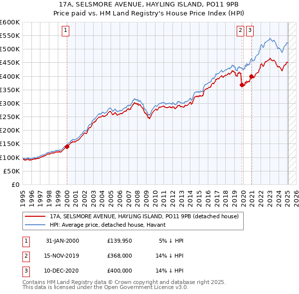 17A, SELSMORE AVENUE, HAYLING ISLAND, PO11 9PB: Price paid vs HM Land Registry's House Price Index