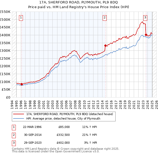17A, SHERFORD ROAD, PLYMOUTH, PL9 8DQ: Price paid vs HM Land Registry's House Price Index