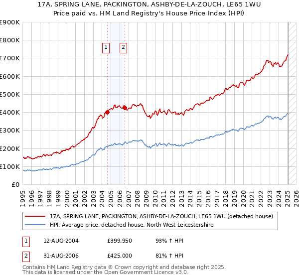 17A, SPRING LANE, PACKINGTON, ASHBY-DE-LA-ZOUCH, LE65 1WU: Price paid vs HM Land Registry's House Price Index