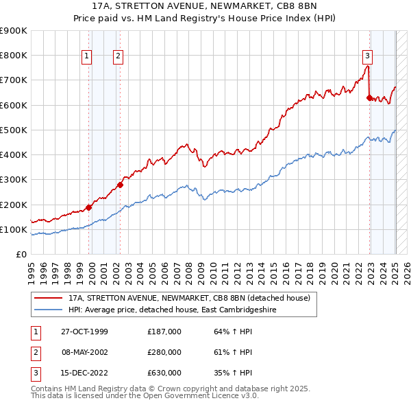 17A, STRETTON AVENUE, NEWMARKET, CB8 8BN: Price paid vs HM Land Registry's House Price Index