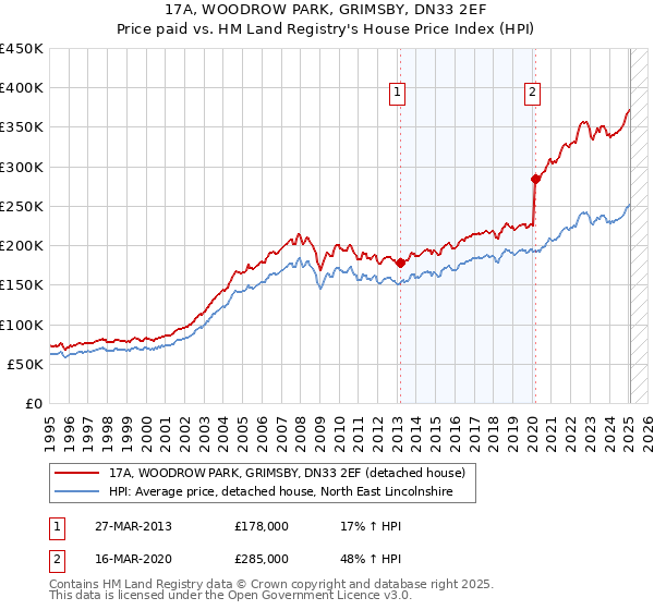 17A, WOODROW PARK, GRIMSBY, DN33 2EF: Price paid vs HM Land Registry's House Price Index