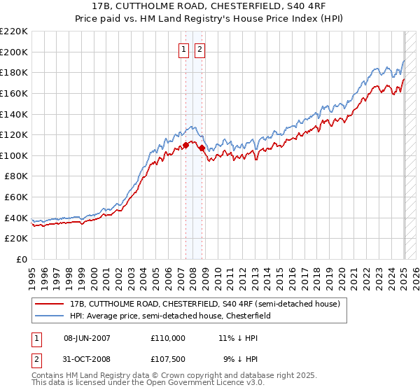 17B, CUTTHOLME ROAD, CHESTERFIELD, S40 4RF: Price paid vs HM Land Registry's House Price Index