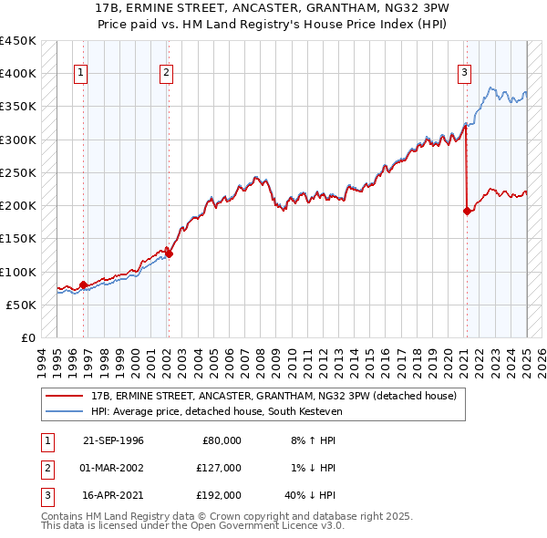 17B, ERMINE STREET, ANCASTER, GRANTHAM, NG32 3PW: Price paid vs HM Land Registry's House Price Index