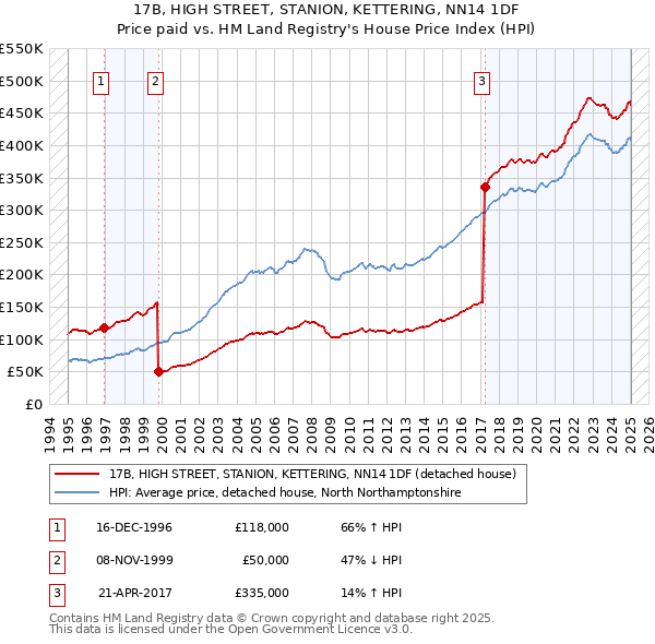 17B, HIGH STREET, STANION, KETTERING, NN14 1DF: Price paid vs HM Land Registry's House Price Index