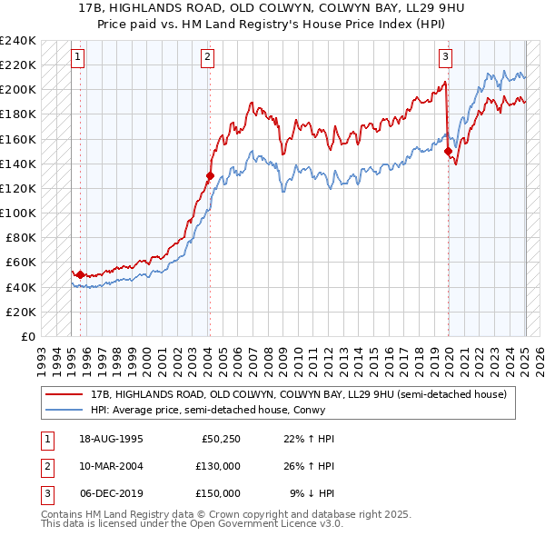 17B, HIGHLANDS ROAD, OLD COLWYN, COLWYN BAY, LL29 9HU: Price paid vs HM Land Registry's House Price Index