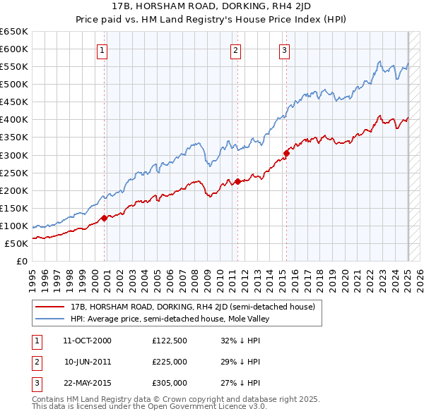 17B, HORSHAM ROAD, DORKING, RH4 2JD: Price paid vs HM Land Registry's House Price Index