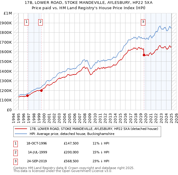 17B, LOWER ROAD, STOKE MANDEVILLE, AYLESBURY, HP22 5XA: Price paid vs HM Land Registry's House Price Index