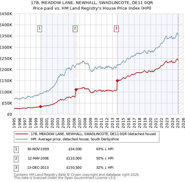 17B, MEADOW LANE, NEWHALL, SWADLINCOTE, DE11 0QR: Price paid vs HM Land Registry's House Price Index