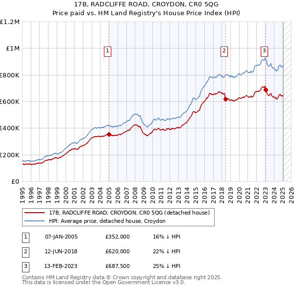 17B, RADCLIFFE ROAD, CROYDON, CR0 5QG: Price paid vs HM Land Registry's House Price Index