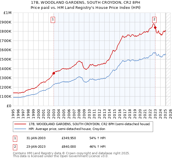 17B, WOODLAND GARDENS, SOUTH CROYDON, CR2 8PH: Price paid vs HM Land Registry's House Price Index