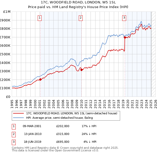 17C, WOODFIELD ROAD, LONDON, W5 1SL: Price paid vs HM Land Registry's House Price Index