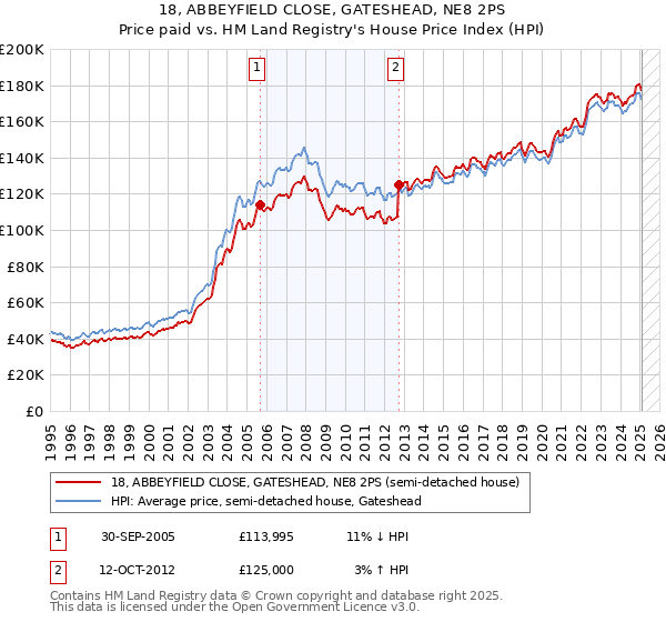 18, ABBEYFIELD CLOSE, GATESHEAD, NE8 2PS: Price paid vs HM Land Registry's House Price Index