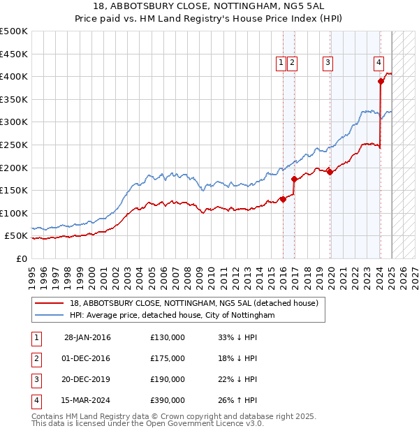 18, ABBOTSBURY CLOSE, NOTTINGHAM, NG5 5AL: Price paid vs HM Land Registry's House Price Index