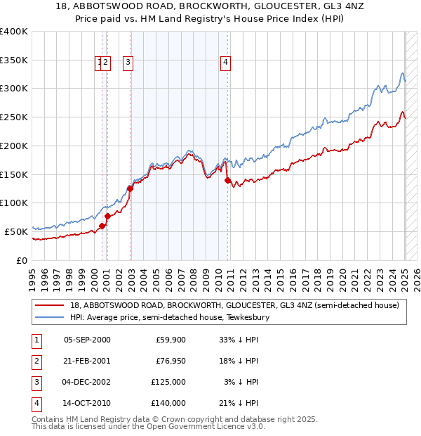 18, ABBOTSWOOD ROAD, BROCKWORTH, GLOUCESTER, GL3 4NZ: Price paid vs HM Land Registry's House Price Index
