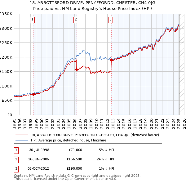 18, ABBOTTSFORD DRIVE, PENYFFORDD, CHESTER, CH4 0JG: Price paid vs HM Land Registry's House Price Index