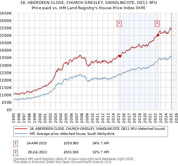 18, ABERDEEN CLOSE, CHURCH GRESLEY, SWADLINCOTE, DE11 9FU: Price paid vs HM Land Registry's House Price Index