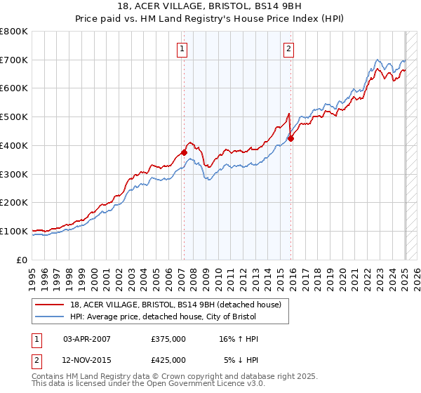 18, ACER VILLAGE, BRISTOL, BS14 9BH: Price paid vs HM Land Registry's House Price Index