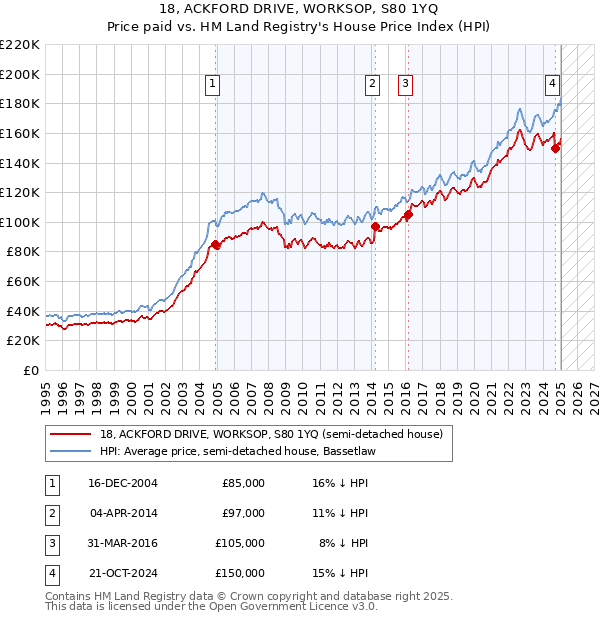 18, ACKFORD DRIVE, WORKSOP, S80 1YQ: Price paid vs HM Land Registry's House Price Index