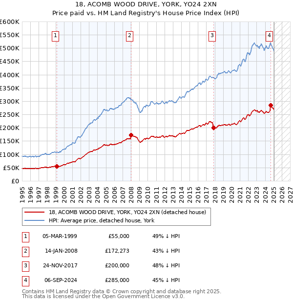18, ACOMB WOOD DRIVE, YORK, YO24 2XN: Price paid vs HM Land Registry's House Price Index