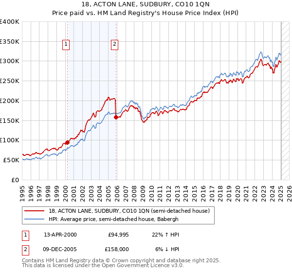 18, ACTON LANE, SUDBURY, CO10 1QN: Price paid vs HM Land Registry's House Price Index