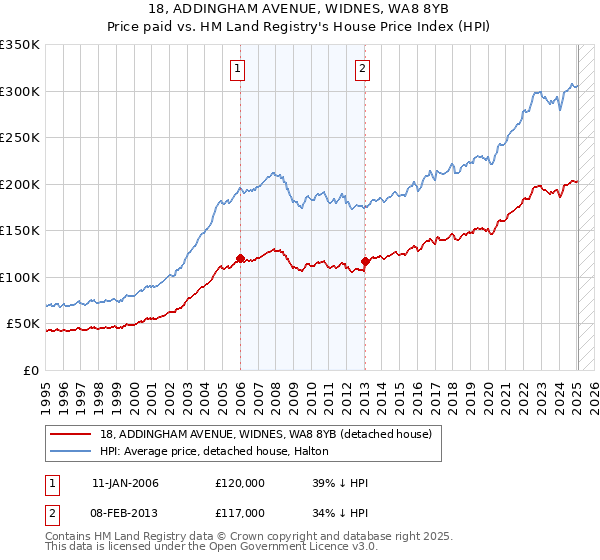 18, ADDINGHAM AVENUE, WIDNES, WA8 8YB: Price paid vs HM Land Registry's House Price Index
